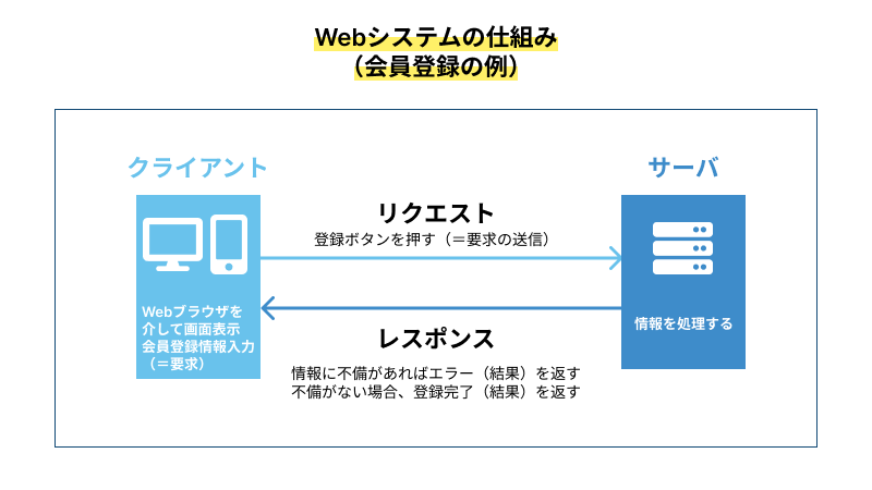 ウェブシステムの仕組みの図。この図は、ユーザーがWebブラウザを使用して会員登録を行う一連のプロセスを図式化したものです。ユーザーが情報を入力し、それがサーバーに送信される（リクエスト）。サーバーはその情報を処理し、結果をユーザーに返す（レスポンス）。左側には「クライアント」と書かれた箱があり、その中にはモニターのアイコンが二つ表示されています。その下には「Webブラウザを介して通信を行い会員登録を行う（会員登録）」と書かれています。中央には「リクエスト」と書かれた矢印があり、これはクライアントからサーバーへの通信を表しています。クライアント側から何らかのリクエストがサーバーに送信されることを意味します。右側には「サーバー」と書かれた箱があり、その中にデータベースのアイコンがあります。その下には「情報を処理する」と書かれています。一番下の中央には「レスポンス」と書かれた矢印があり、サーバーからクライアントへの通信を表しています。これはサーバー側で処理された結果がクライアントに返送されることを示しています。