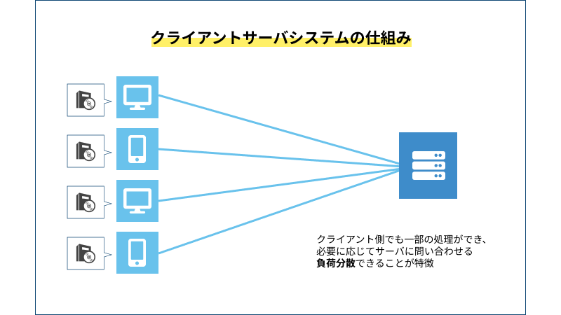クライアントサーバシステムの仕組みの図この図はクライアントサーバーシステムにおいて多くのクライアントが一つのサーバーと通信し、サーバーがそれらのリクエストに対応している状況を示しています。左側には、クライアントとして機能するパソコンやスマートフォンを表す4つのアイコンがあります。これらのデバイスからリクエストを表す複数の青色の線が右側にある1つのサーバーを示すアイコンに向かって伸びています。画像の右下には説明文があり、「クライアント側でも一部の処理ができ、必要に応じてサーバに問い合わせる。負荷分散できることが特徴」と書かれています。これは、クライアントデバイスが独自の処理を行いながらも、必要に応じてサーバーにリクエストを送信し、システム全体の負荷を分散できるクライアントサーバーシステムの特徴を説明しています。