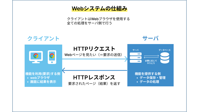 Webシステムの仕組みの図図の上部にはタイトル「ウェブシステムの仕組み」とサブタイトル「クライアントはWebブラウザを使用する。全ての処理をサーバ側で行う。」とあります。左側には「クライアント」というラベルが付いた箱があり、その中にはパソコンとスマートフォンのアイコンが描かれており、「機能を利用（要求）する側」「ブラウザを介して通信を実行」と書かれています。中央には「HTTPリクエスト」というラベルが付いた矢印が描かれており、クライアントからサーバに向けて「ウェブページを見たい（要求の送信）」というリクエストが送られることを表しています。右側には「サーバ」というラベルが付いた箱があり、その中にはサーバーラックのアイコンが描かれ、「機能を提供する側」「データを保存・管理」「データの処理」と書かれています。一番下の中央には「HTTPレスポンス」というラベルが付いた矢印が描かれており、サーバからクライアントへの処理結果が返されることを表しています。