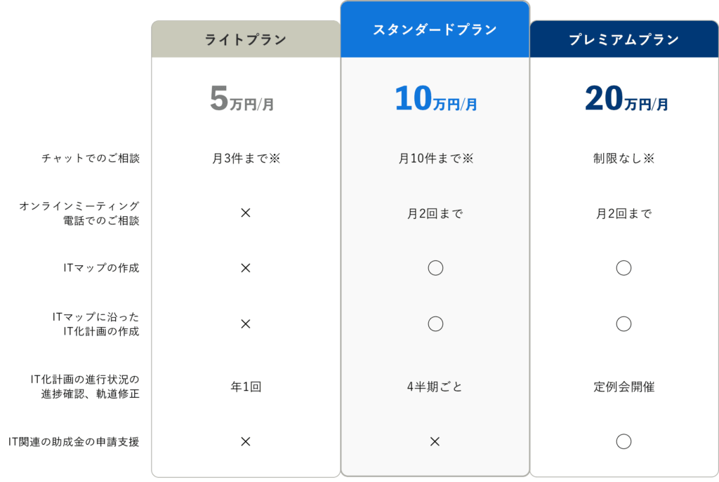 ライトプラン：月額５万円チャットでのご相談は月3件までIT化計画の進行状況の進捗確認、軌道修正（年一回）スタンダードプラン：月額10万円チャットでのご相談は月10件までオンラインミーティングや電話でのご相談は月2回までITマップの作成ITマップに沿ったIT化計画の作成IT化計画の進行状況の進捗確認、軌道修正（4半期ごと）プレミアムプラン：月額20万円チャットでのご相談は制限なしオンラインミーティングや電話でのご相談は月2回までITマップの作成ITマップに沿ったIT化計画の作成IT化計画の進行状況の進捗確認、軌道修正（定例会開催）IT関連の助成金の申請支援